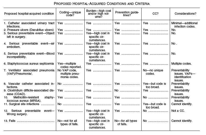 Proposed Hopsital-Acquired Conditions Criteria